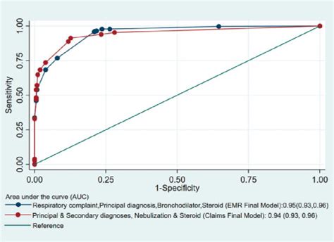 Comparison Of Receiver Operating Characteristic Roc Curves Of The