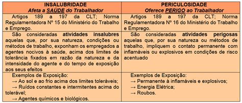 Insalubridade X Periculosidade Blog Maxi Educa