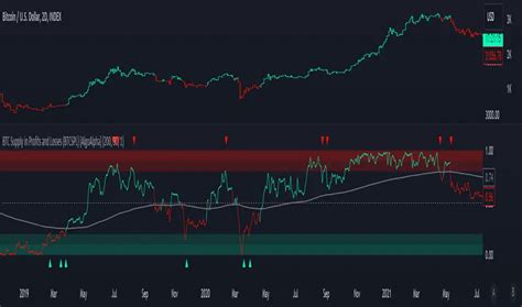 BTC Supply in Profits and Losses (BTCSPL) [AlgoAlpha] — Indicator by ...