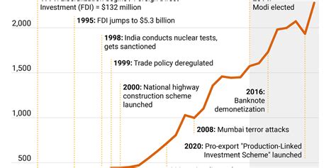 The Graphic Truth The Age Of Modi Gzero Media