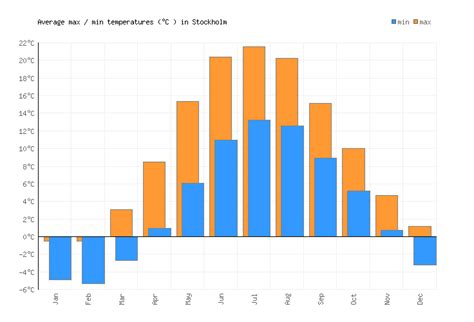 Stockholm Weather averages & monthly Temperatures | Sweden | Weather-2 ...