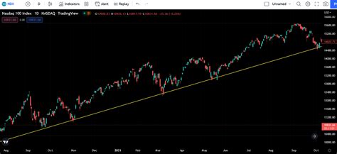 Trendline Trading Strategy Backtest Breakout And Comprehensive