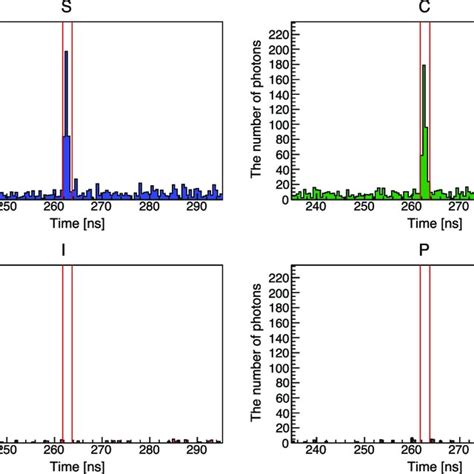 Arrival Time Distributions Of The Number Of Observed Photons In The