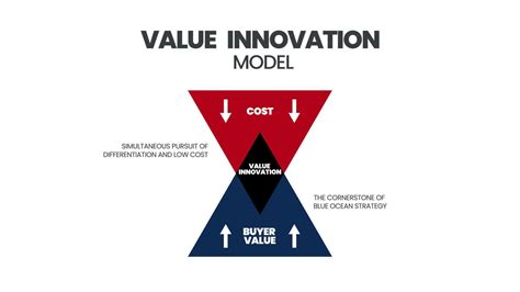 Value Innovation Process Model Of Designing New Technologies Or