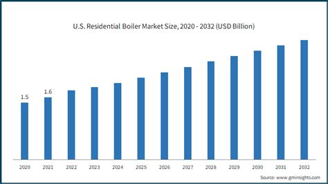 North America Residential Boiler Market Report