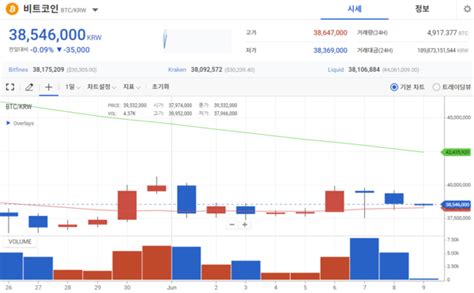 크립토 브리핑 美 Cpi 발표 앞둔 비트코인 3800만원대로 하락투심도 다시 악화