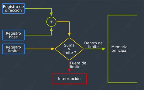 Capítulo 5 Gestión De La Memoria Principal Página 4 De 8 Somebookses