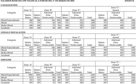 Uocra Nuevos Sueldos B Sicos De La Construcci N