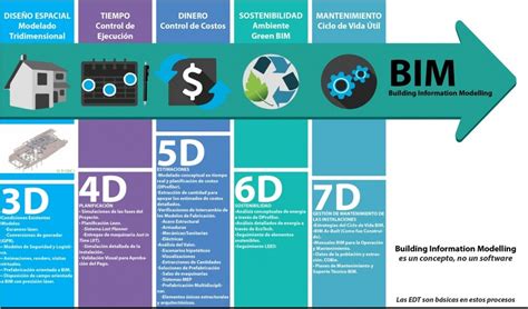 Dimensiones Del Bim La Metodolog A Que Cambiar La Construcci N En A