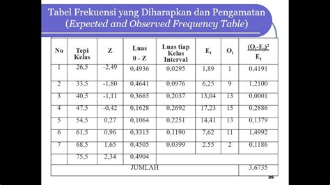 Contoh Soal Uji Distribusi Normal Data Berkelompok Menggunakan Chi