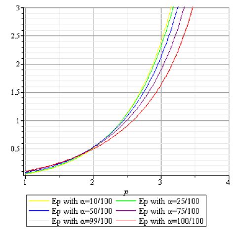 Curve Of í µí°¸í µí± With í µí¼ 1 For 1 ≤ í µí± ≤4 í Download Scientific