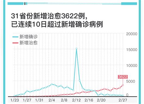 图解｜31省份新冠肺炎新增治愈连续10日超过新增确诊病例中国政库澎湃新闻 The Paper