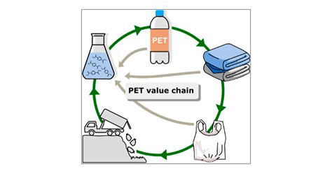 Recycling Of Polyesters By Organocatalyzed Methanolysis