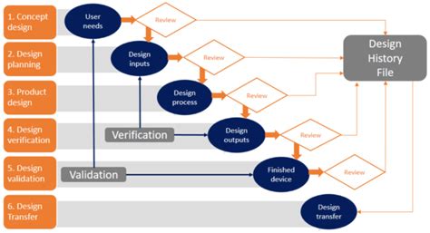 Agile Medical Device Development Do Or Don T Content Aspects Synergio Product Development