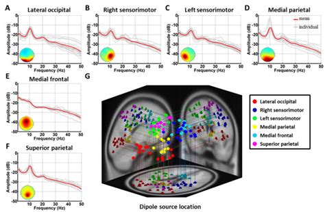 Consistency Of Six Independent Component Clusters The Averaged And