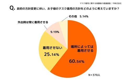 【子どものマスク着用に関する保護者の意識調査】子どもにマスクを常に着用させる親、約32から約9に減少 千株式会社