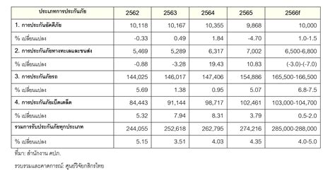 ศูนย์วิจัยกสิกรไทยวิเคราะห์ ธุรกิจประกันวินาศภัยปี 2566 เบี้ยรับฟื้น