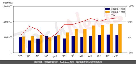 同欣電12月營收1107 億元 Technews 科技新報