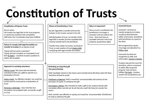 Summary Mindmap Revision Constitution Of Trusts Constitution Of