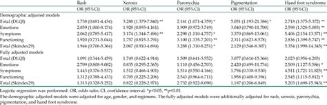 Associations Between Qol Scores And Skin Toxicities Download