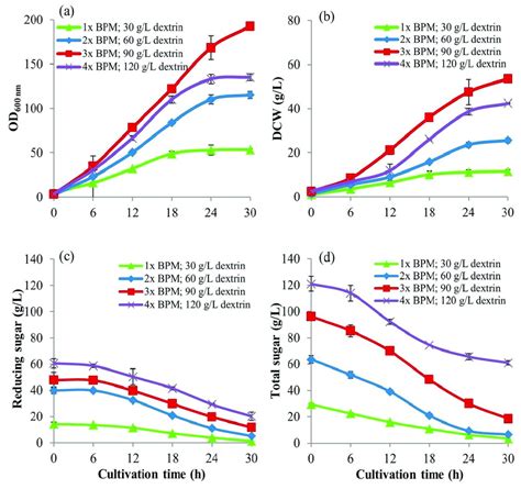 Growth A Od600 Nm And B Dry Cell Weight Substrate Utilizations C