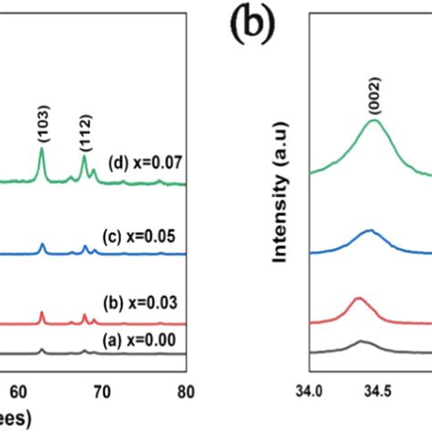 XRD Pattern A Wide Angle B Magnified Intense Peaks In Zn1xNixO X