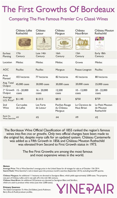 Wine Classification Chart | Labb by AG