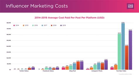 How Much Do Social Media Influencers Make