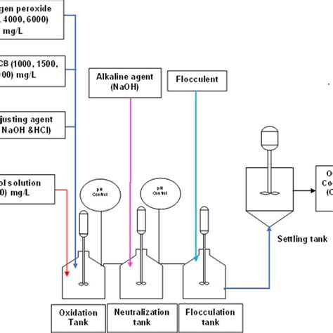 Heterogeneous Fenton Process Using Fa Feacb Catalyst Download