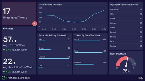 Helpdesk Dashboard Examples Geckoboard