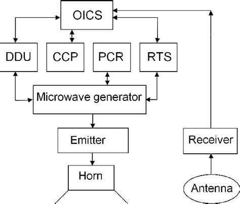 Figure From Project Start Up For Ultra Wideband Radar Based On