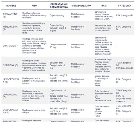 Farmacología De Los Antihistamínicos Y Su Uso En El Embarazo Revista