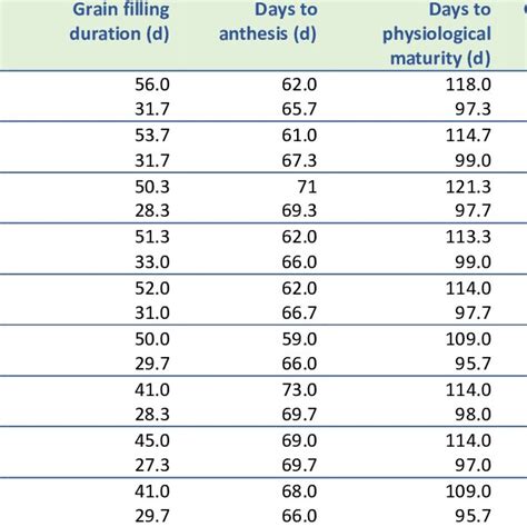 Phenological Characters Grain Filling Rate And Maximum Grain Weight In