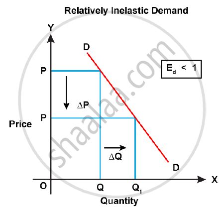 Inelastic Demand Curve