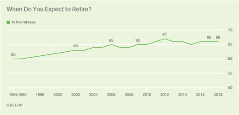 Snapshot: Average American Predicts Retirement Age of 66