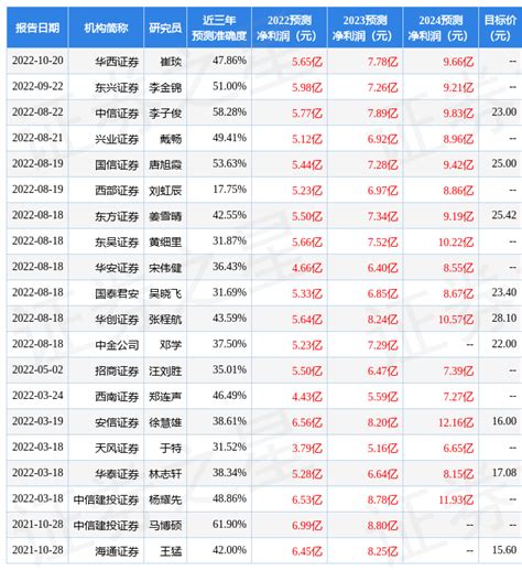 东吴证券：给予爱柯迪买入评级预测公司数据