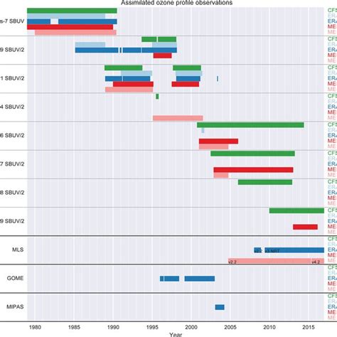 Zonal And Monthly Mean Total Column Ozone Climatology Over