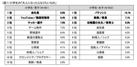 小学生男子がなりたい職業、3位「サッカー選手」、2位「youtuber」、1位は？ Itmedia ビジネスオンライン