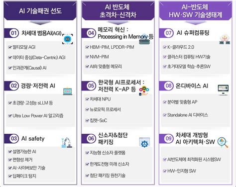 Ai 반도체 이니셔티브 9대 기술혁신 집중 투자 ‘인공지능 G3도약 K 반도체 새로운 신화 창조 실현