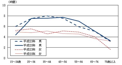 平成28年社会生活基本調査結果報告 茨城県民の生活時間と生活行動 ／茨城県