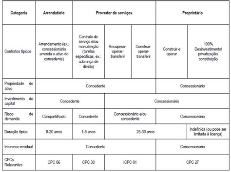 Interpretação Técnica ICPC 01 R1 Contratos de concessão Área