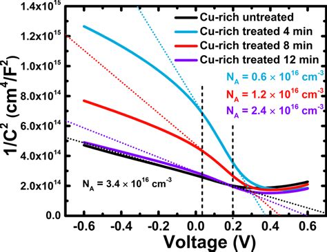 Capacitance Voltage Measurements Of An Untreated Curich Solar Cell Download Scientific