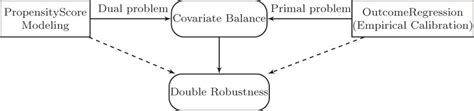 The Role Of Covariate Balance In Doubly Robust Estimation Dashed