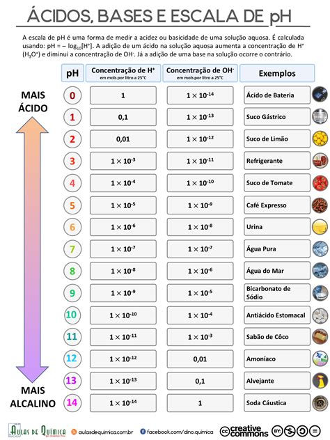 Infogr Fico Cidos Bases E Escala De Ph