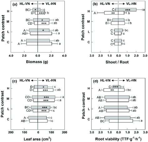 Total Biomass A Shoot Root Ratios B Leaf Area C And Root