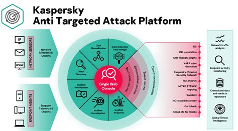 November 2021 Kaspersky Anti Targeted Attack Platform An Overview