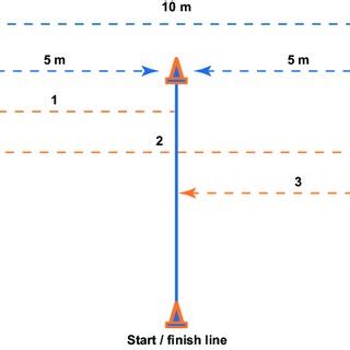 Illustration of the 5-10-5 shuttle run. The 5-10-5 shuttle run gets its... | Download Scientific ...