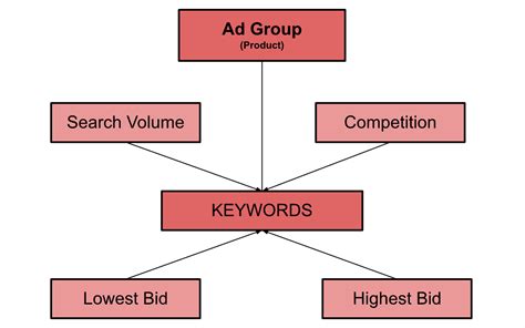 SEO vs SEM: Which Works Better For Your Business?