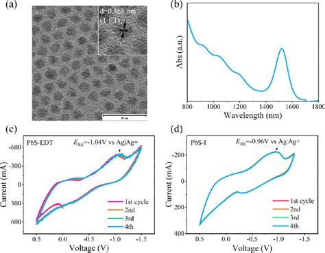 Properties Of Pbs Cqds A Tem Images Of Pbs Cqds The Inset Shows The