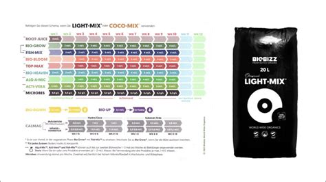 Biobizz Düngeschema BioBizz Light Mix All Mix Erde richtig düngen